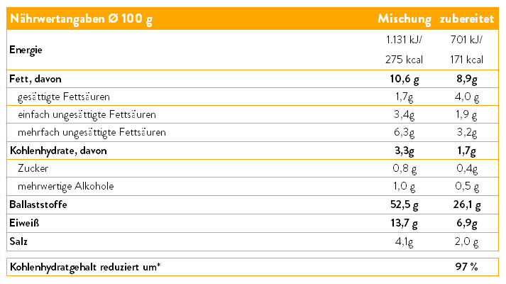 Nährwerte Backmischung BRÖTCHEN No20 - Sesam