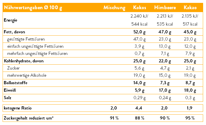 Nährwerte KEKSE No43 - Mischung Kokos, Himbeere & Kakao